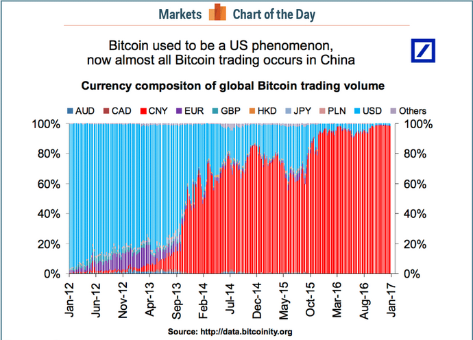 A bitcoin forgalom nagy részét már jüanban bonyolítják.