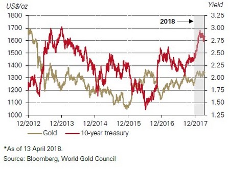 2013-2017 között az amerikai kamatlábak is erősen befolyásolták az arany árfolyamát