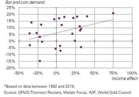 Az aranyrudak és aranyérmék kereslete összefügg a vagyon gyarapodásával