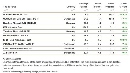 TOP 10 arany ETF júniusban