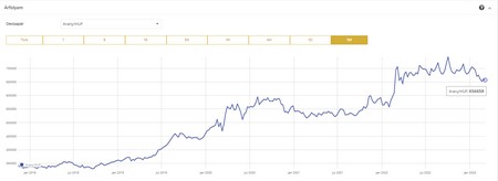 Az arany forintban mért árfolyamának alakulása 2018-2023 között