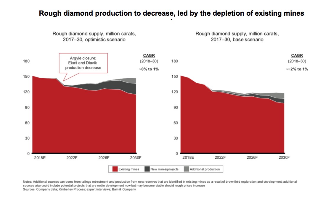 Csökkenhet a nyers gyémánt termelés 