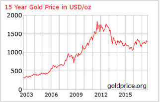 az arany ára dollárban 2003-2017