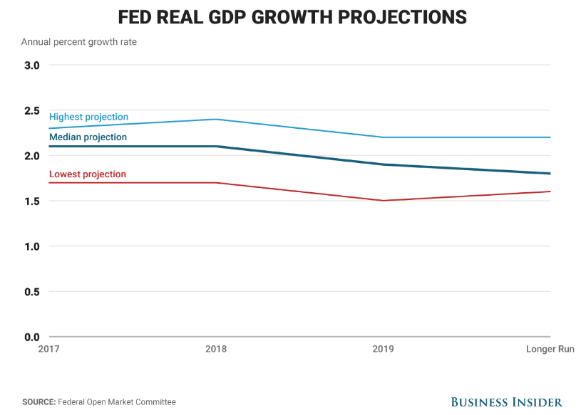 A FED várakozása: a GDP növekedése az USA-ban 2019-ig