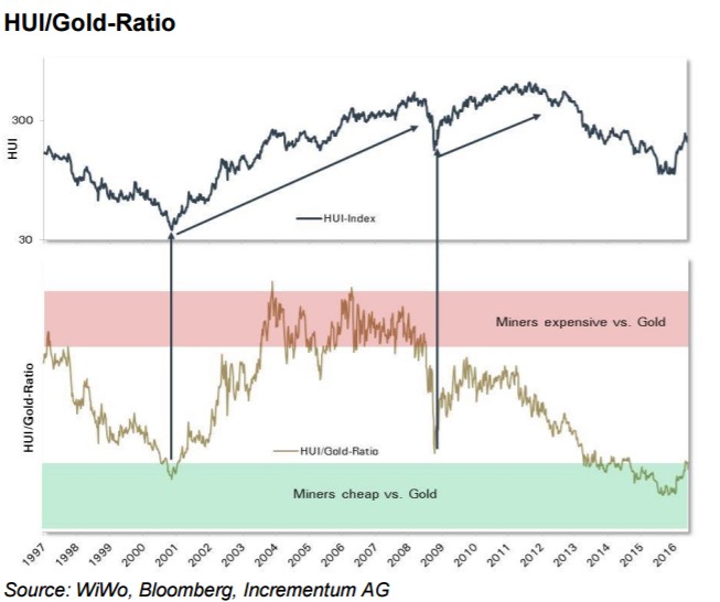 Az arany aránya az aranybánya részvény indexhez (HUI) viszonyítva