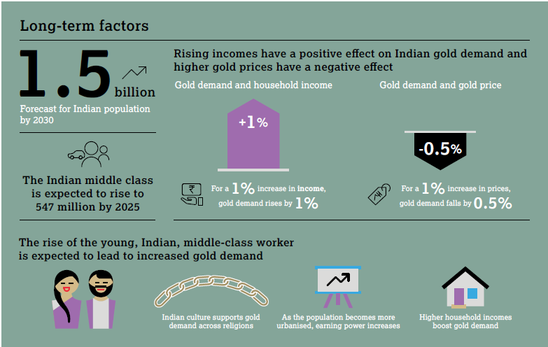 Az indiai aranykeresletre ható hosszú távú tényezők 2017