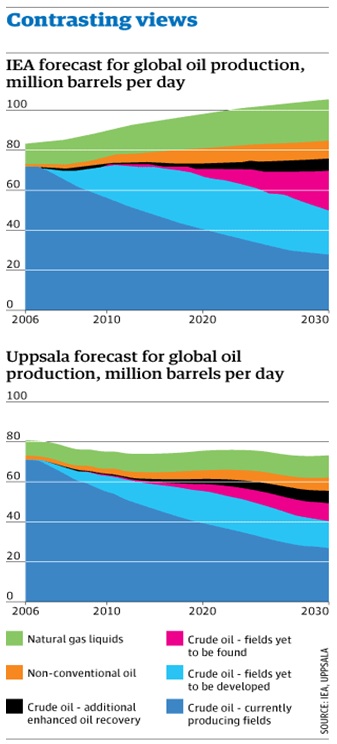 az olaj napi kitermelésének (miillió hordó) alakulása az iea és az uppsalai egyetem előrejelzései szerint