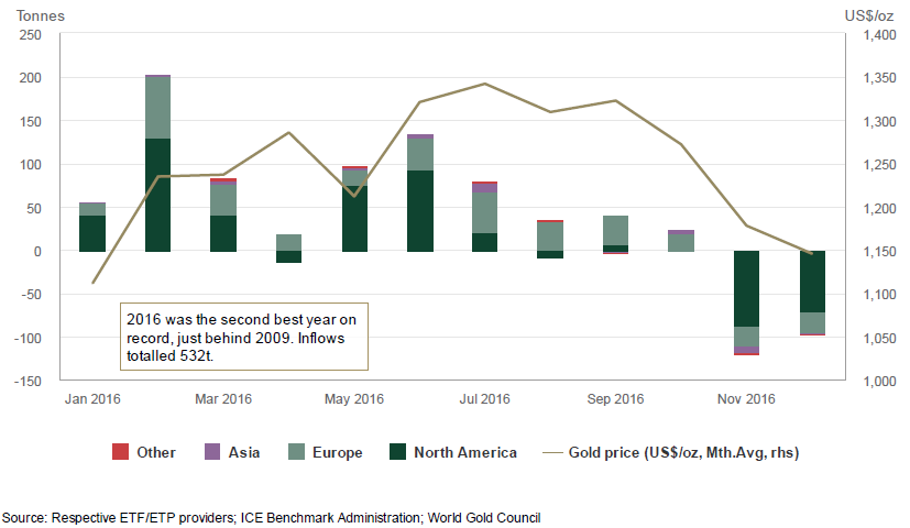 2016 Arany befektetés ETF-ek állományváltozása