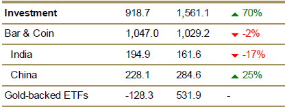 2016 India, Kína és ETF-ek befektetési arany kereslet