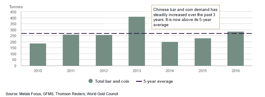 Aranyérme és aranyrúd eladások Kínában 2010-2016.
