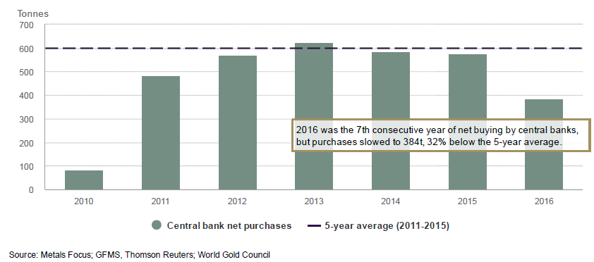 A jegybankok aranyvásárlásai 2010-2016. Conclude Zrt