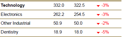 Arany vásárlások tech szektor 2015-2016. Conclude Zrt.