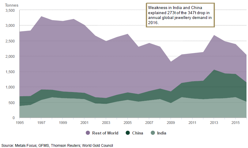 Aranyékszer kereslet 2016 Kína, India, egyéb Ázsia