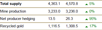 Az aranykínálat változása 2015-2016. Conclude Zrt