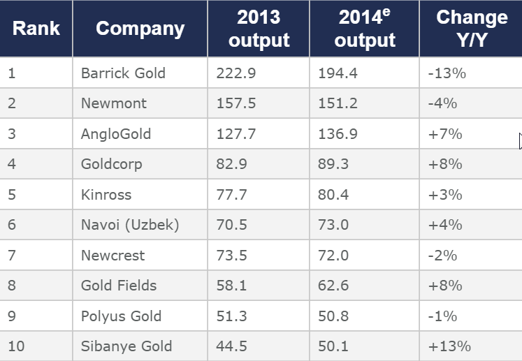 A világ 10 legnagyobb aranybánya társasága 2013-14, Conclude Zrt