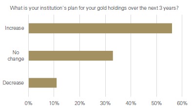 Központi bankok aranyvásárlási hajlandósága. WGC felmérés