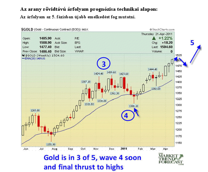 Az árfolyam az 5. fázisban újabb emelkedést fog mutatni - forrás: Market Trend Forecast