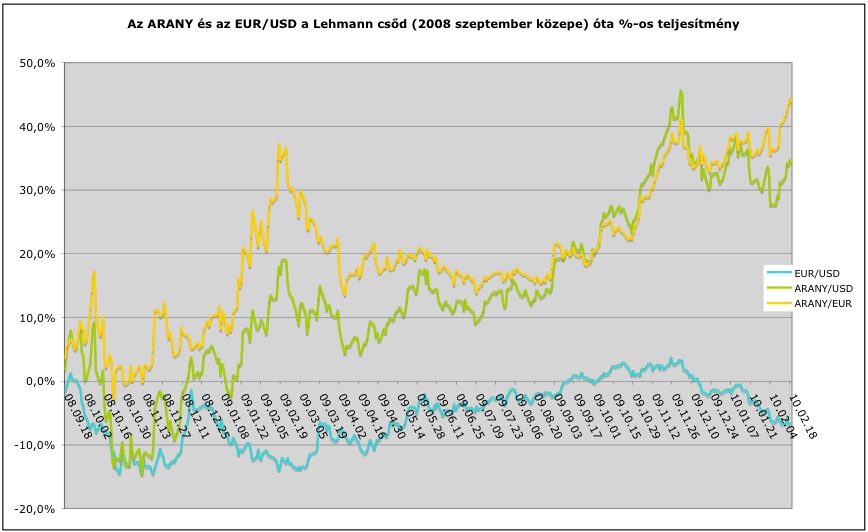 Az arany és az EUR/USD a Lehmann csőd (2008 zeptember közepe) óta %-os teljesítmény.