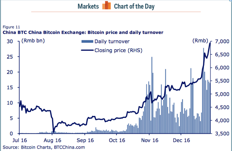 A kínai bitcoin tőzsde forgalma és a bitcoin árfolyama jüanban