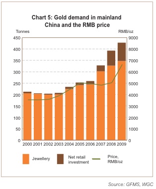 Az éves aranyfelhasználás Kínában 2009-ben 