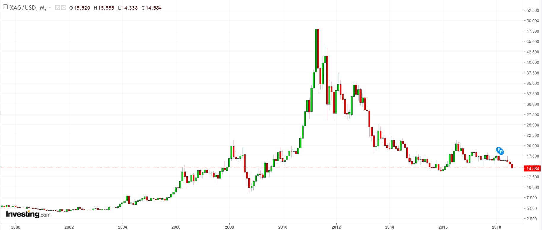 Ezüst/usd árfolyam grafikon 2000-2018