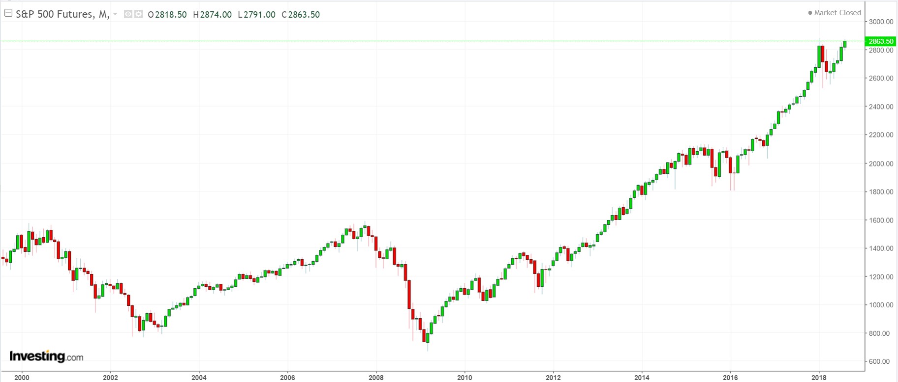 S&P 500 tőzsdeindex grafikonja 2000-2018
