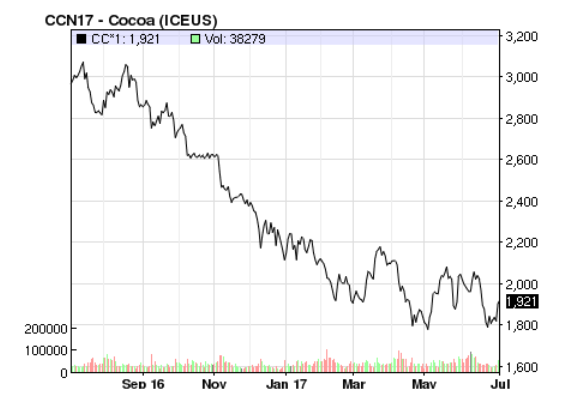 Kakaó árfolyam 2016-2017