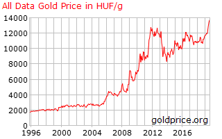 Arany árfolyam alakulása forintban