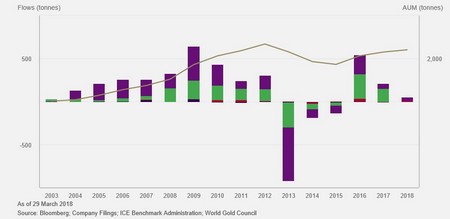 Az arany ETF-ekben tárolt arany mennyisége tonnában