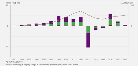 Az arany ETF-ekbe áramló vagyon USA dollárban
