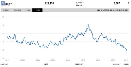 A 2017. júliusi arabica kávé határidő kontraktus árfolyamváltozása