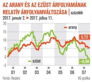 Az arany és az ezüst relatív árfolyama: a sárga nemesfémhez képest is nagyon alullértékelt az ezüst