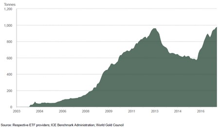 Az európai arany ETF-ek iránti kereslet viszont növekedett