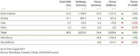 Befektetési arany alapok augusztusi tőke ki- és beáramlása földrész szerint