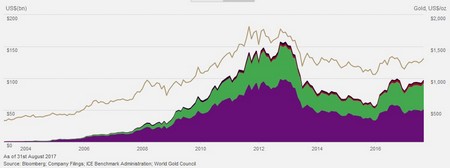 Az arany alapok állományának értéke US dollárban