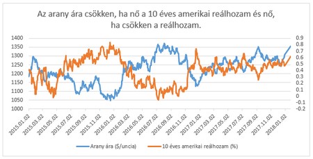 A kötvényhozamok és az aranyár összefüggései