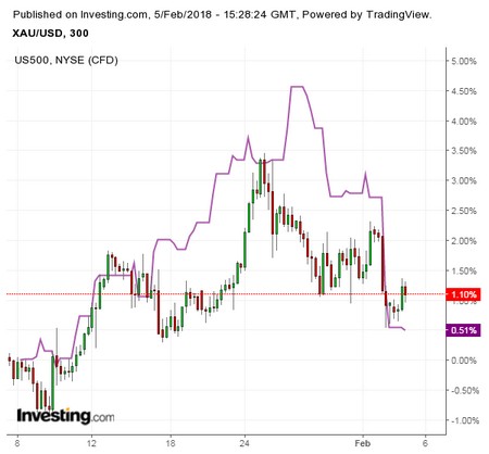 Az S&P500 és az Arany-USD árfolyam kereszt