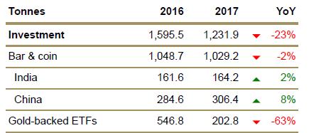 Az arany keresletének és kínálatának változása 2016-2017 között