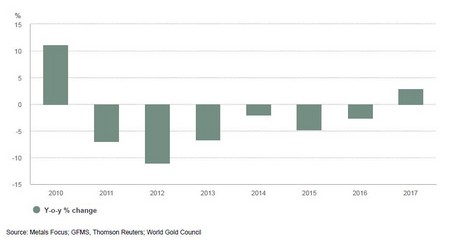 2010 óta először nőtt a technológiai szektor aranykereslete