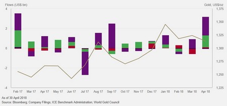 Az arany árfolyam és az ETF-ekbe áramló dollár mennyiségének változása 2017 óta