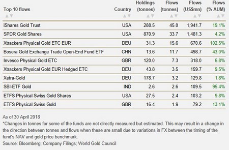 A tíz legjobban teljesítő arany ETF idén 2018 áprilisáig