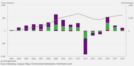 Közelít a kétéves csúcshoz az ETF-ek aranykészlete