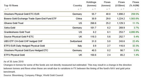 TOP 10 arany ETF 2018 első felében