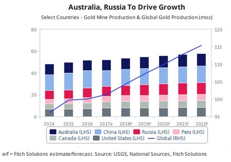 Ausztrália és Oroszország kitermelése fokozhatja a globális aranybányászat bővülését