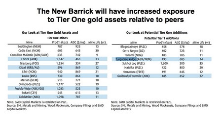 A Top 10 első számú aranybánya, kékkel kiemelve az új Barrick bányái