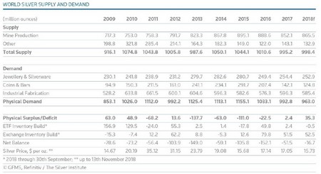 Az ezüst kereslete és kínálata 2009 és 2018 között