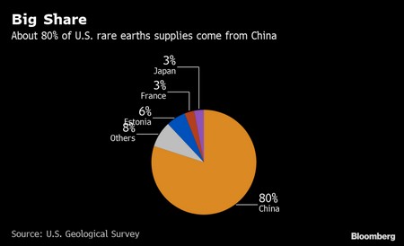 Az USA-ban felhasznált ritkaföldfémek 80%-ka Kínából érkezik