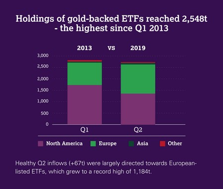 Az ETF-ekbe beáramló tőke növekedése ellensúlyozta a befektetési arany iránti kereslet csökkenését