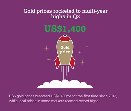 2013 óta nem látott szintekre emelkedett az arany dollárban mért árfolyama 2019 júniusában
