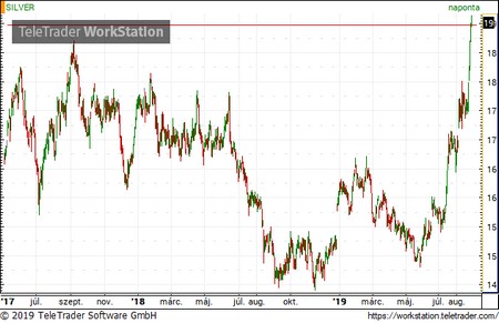 Az ezüst árfolyama két éve nem látott szinten